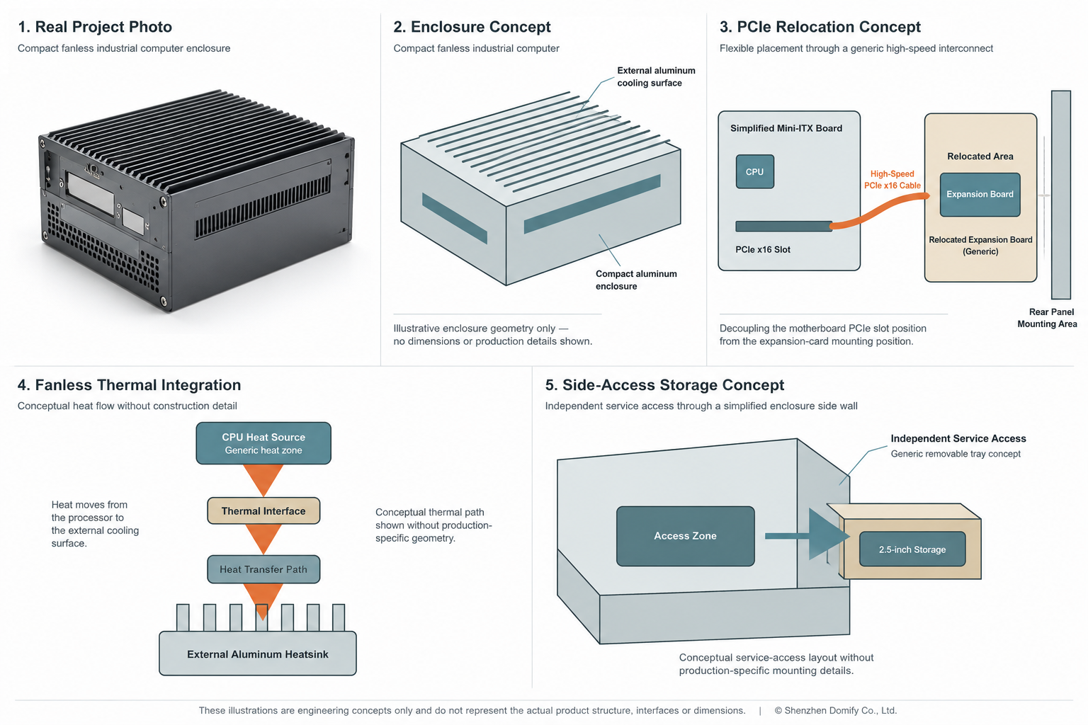 Engineering concept overview of PCIe relocation, fanless thermal integration and side-access storage in a compact Mini-ITX industrial computer.